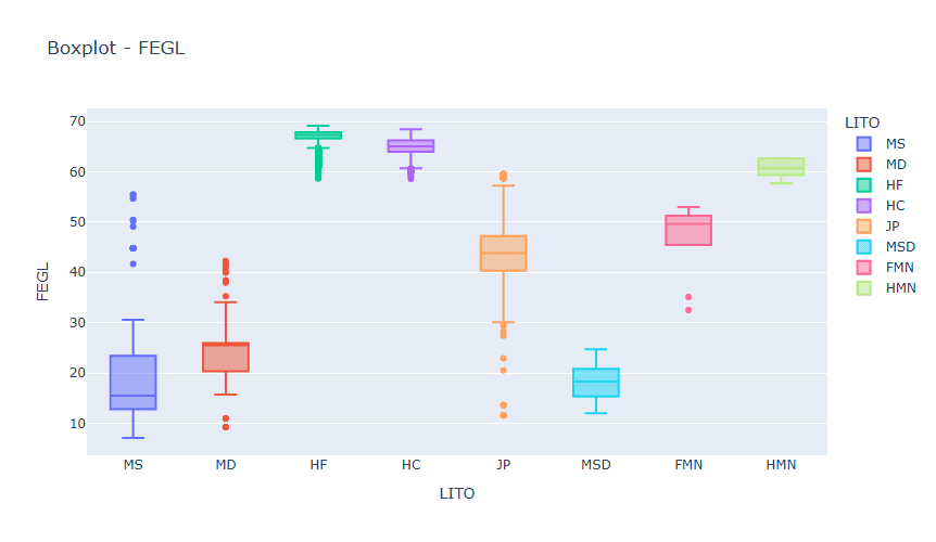 Box Plots